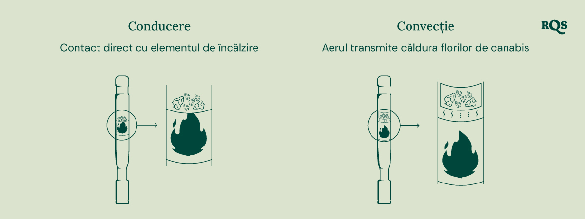 Diagrama vaporizatoarelor prin conducție și convecție: conducția încălzește direct canabisul, în timp ce convecția încălzește aerul înconjurător.