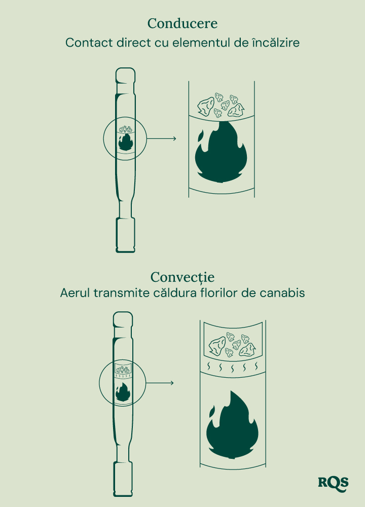 Diagrama vaporizatoarelor prin conducție și convecție: conducția încălzește direct canabisul, în timp ce convecția încălzește aerul înconjurător.