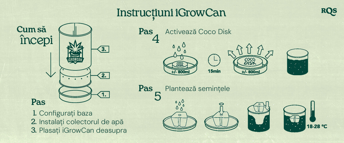 Ghid pas cu pas pentru utilizarea iGrowCan, un kit de cultivare a canabisului. Instrucțiuni ilustrate pentru asamblare, activarea discului de cocos și plantarea seminței, cu temperatura recomandată.
